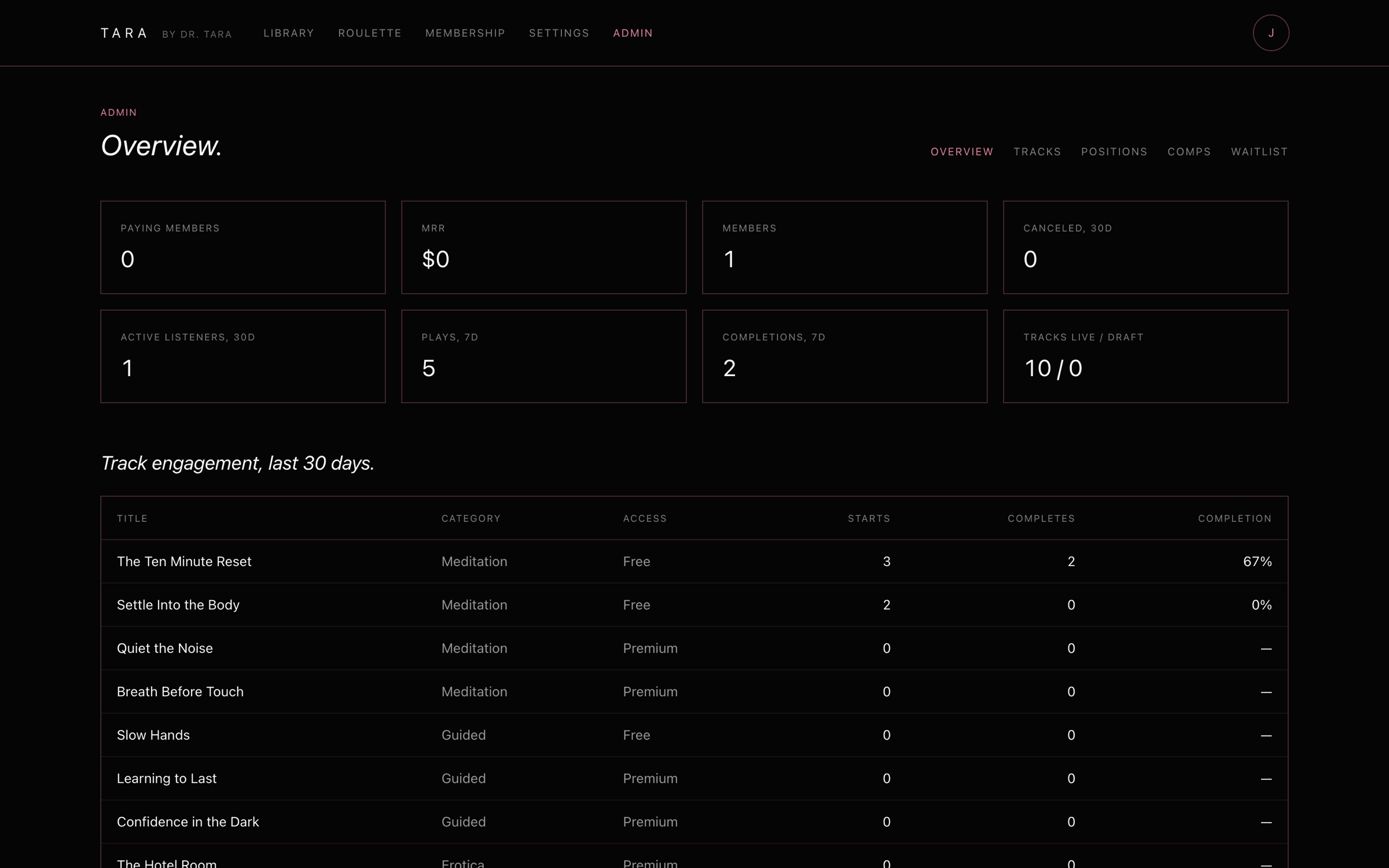 The admin overview with live metrics